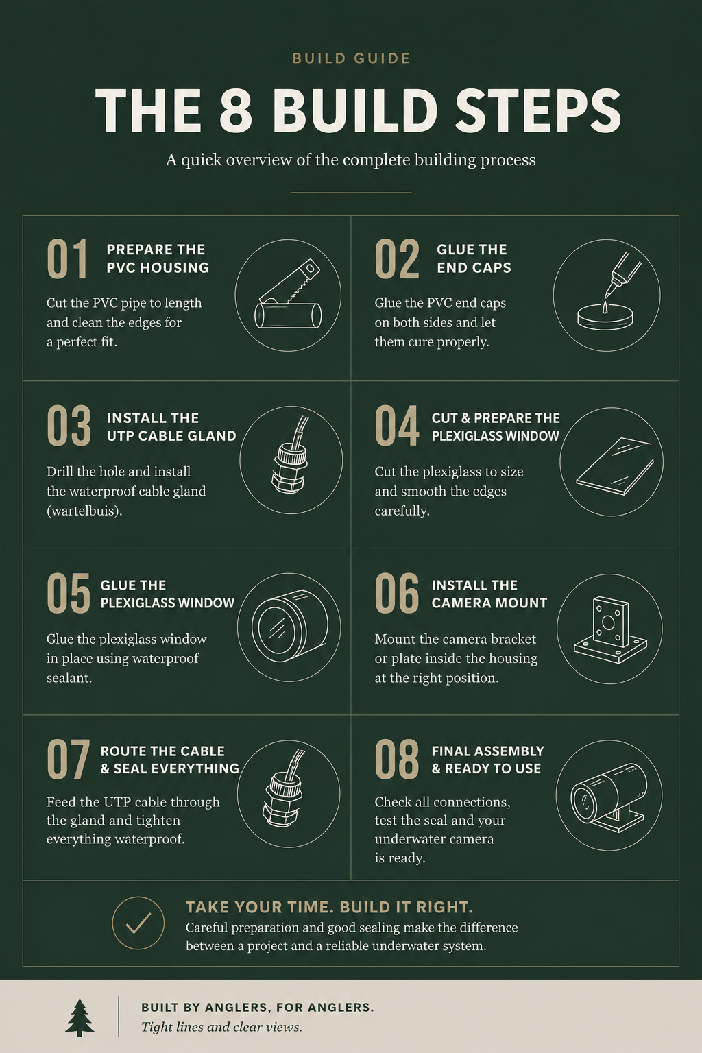 Infographic showing the 8 steps of the underwater camera housing build
